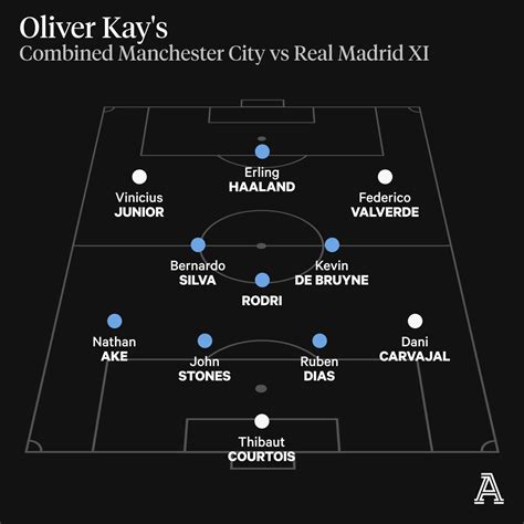 Man City Vs Real Madrid Lineups